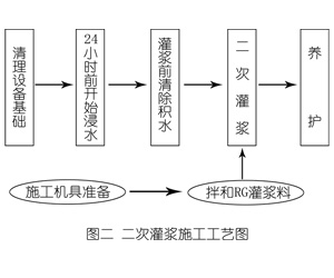 企石镇灌浆料施工工艺—文字完整版